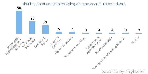 Companies using Apache Accumulo - Distribution by industry