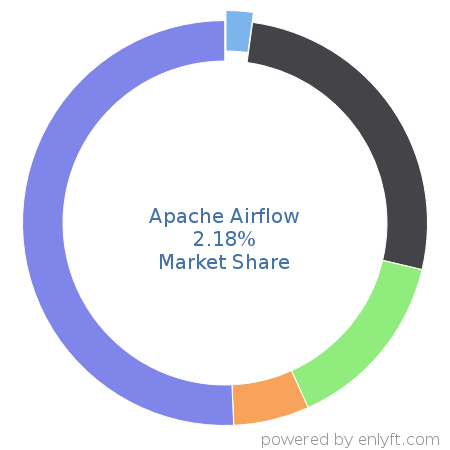 Apache Airflow market share in Data Integration is about 2.18%