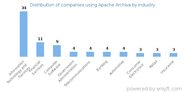 Companies using Apache Archiva - Distribution by industry