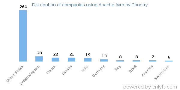 Apache Avro customers by country