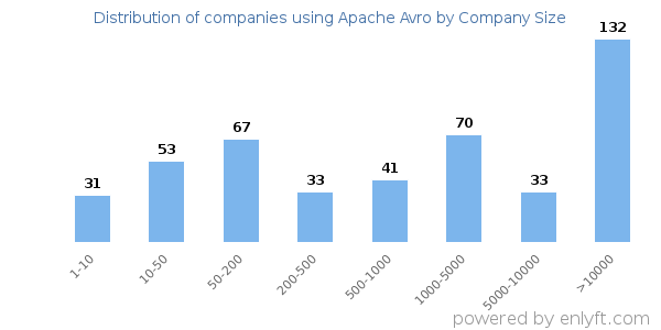 Companies using Apache Avro, by size (number of employees)