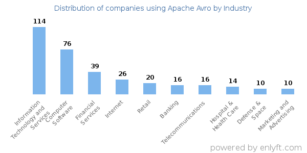 Companies using Apache Avro - Distribution by industry