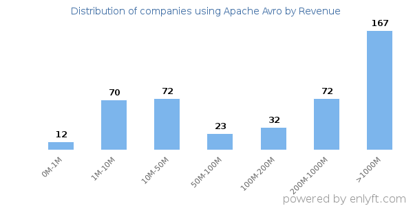 Apache Avro clients - distribution by company revenue