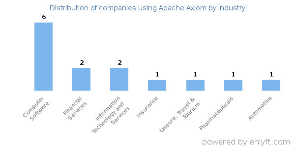 Companies using Apache Axiom - Distribution by industry
