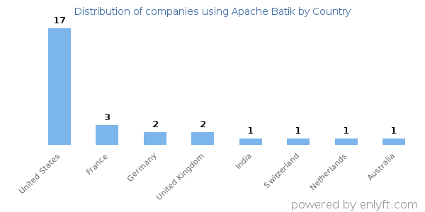 Apache Batik customers by country