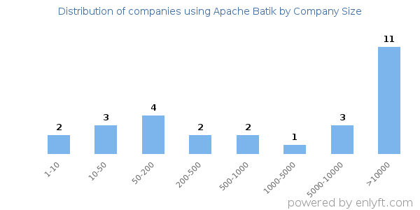 Companies using Apache Batik, by size (number of employees)