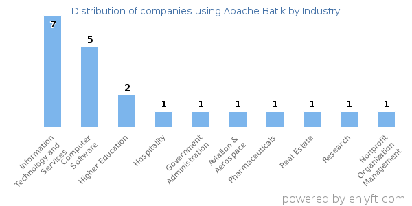 Companies using Apache Batik - Distribution by industry