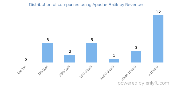 Apache Batik clients - distribution by company revenue