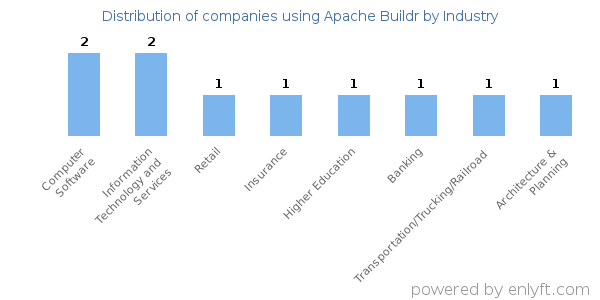 Companies using Apache Buildr - Distribution by industry