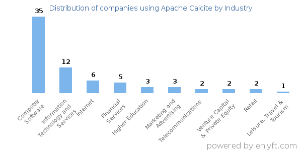 Companies using Apache Calcite - Distribution by industry