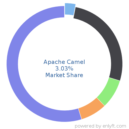 Apache Camel market share in Enterprise Application Integration is about 3.03%
