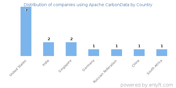 Apache CarbonData customers by country