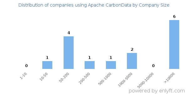 Companies using Apache CarbonData, by size (number of employees)