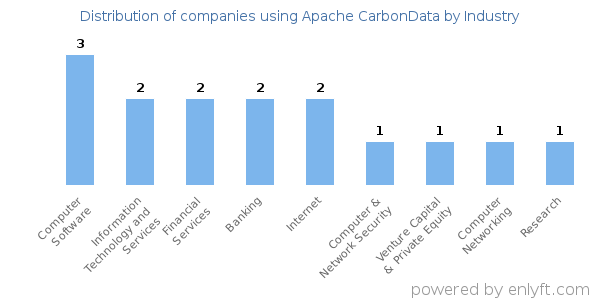 Companies using Apache CarbonData - Distribution by industry