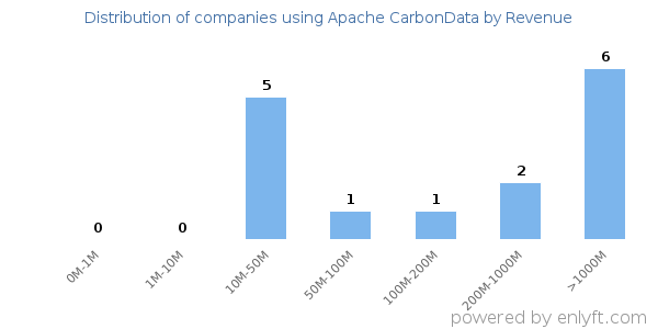 Apache CarbonData clients - distribution by company revenue