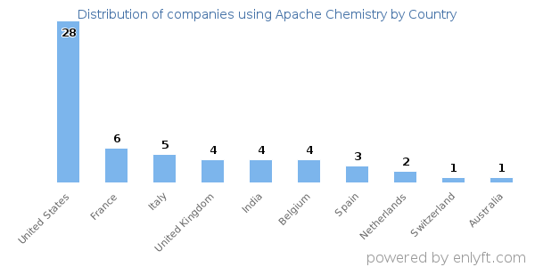 Apache Chemistry customers by country