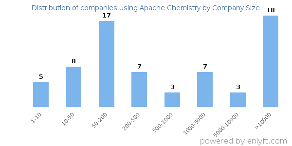 Companies using Apache Chemistry, by size (number of employees)