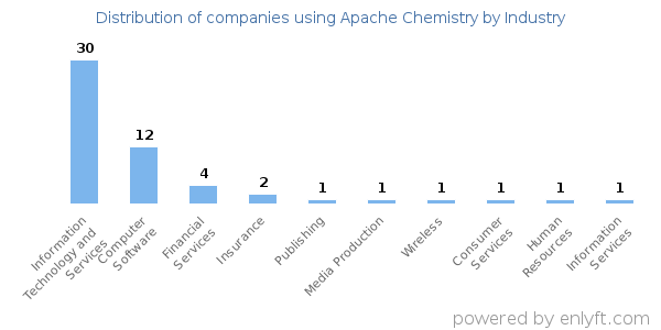 Companies using Apache Chemistry - Distribution by industry