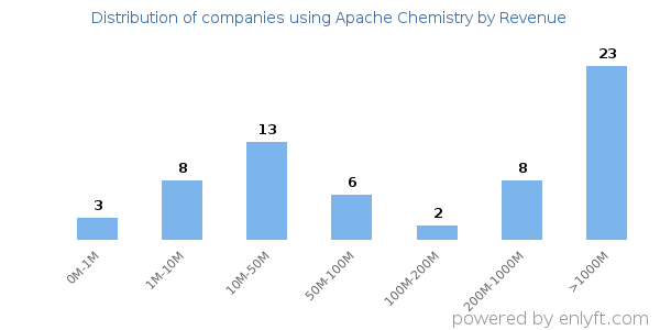 Apache Chemistry clients - distribution by company revenue