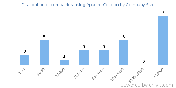 Companies using Apache Cocoon, by size (number of employees)