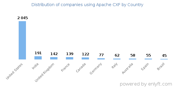 Apache CXF customers by country