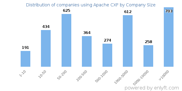 Companies using Apache CXF, by size (number of employees)