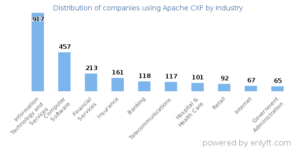 Companies using Apache CXF - Distribution by industry