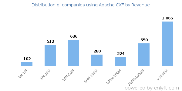 Apache CXF clients - distribution by company revenue