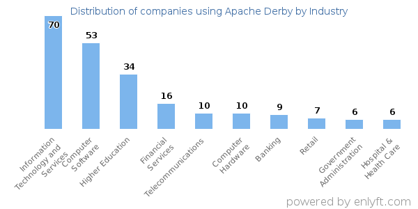 Companies using Apache Derby - Distribution by industry