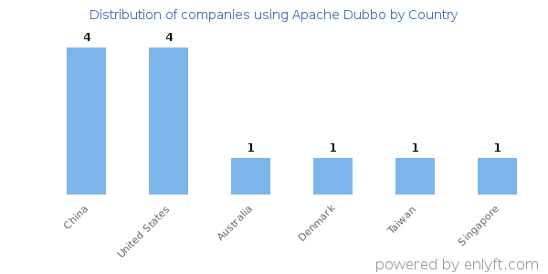 Apache Dubbo customers by country