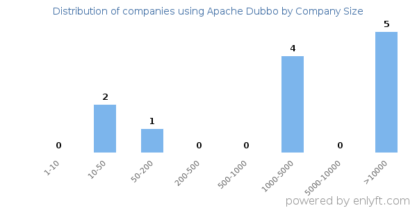 Companies using Apache Dubbo, by size (number of employees)