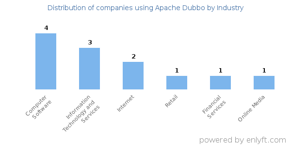 Companies using Apache Dubbo - Distribution by industry