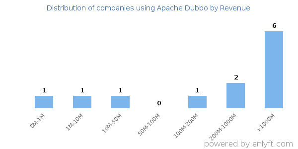 Apache Dubbo clients - distribution by company revenue