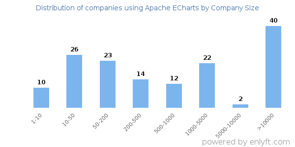 Companies using Apache ECharts, by size (number of employees)