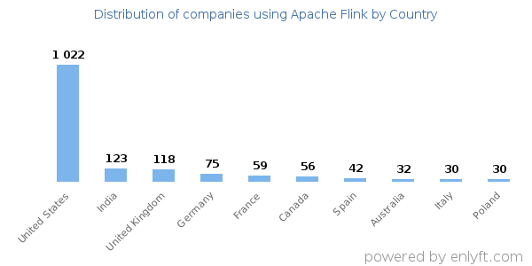 Apache Flink customers by country