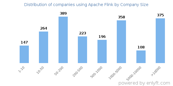 Companies using Apache Flink, by size (number of employees)