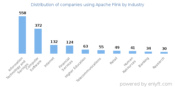 Companies using Apache Flink - Distribution by industry