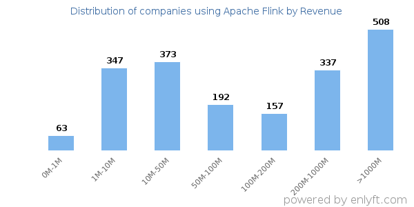 Apache Flink clients - distribution by company revenue