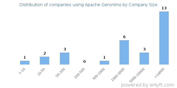 Companies using Apache Geronimo, by size (number of employees)