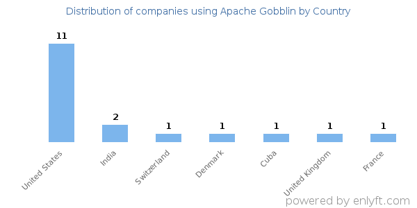 Apache Gobblin customers by country