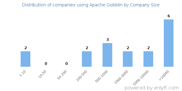 Companies using Apache Gobblin, by size (number of employees)