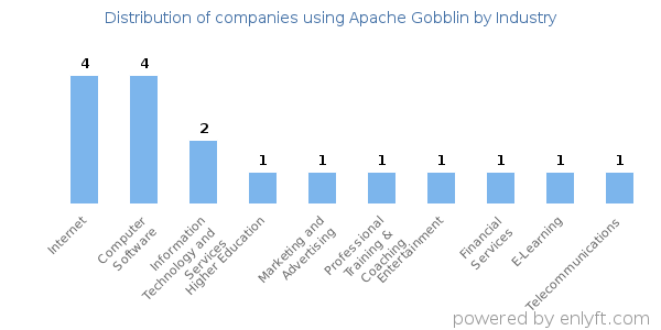 Companies using Apache Gobblin - Distribution by industry