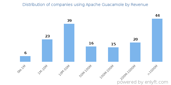 Apache Guacamole clients - distribution by company revenue