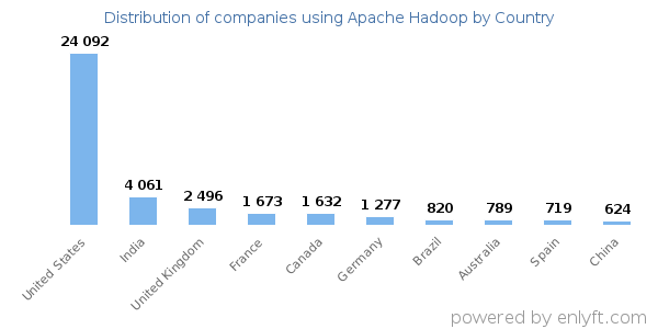 Apache Hadoop customers by country