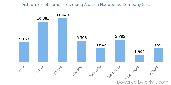 Companies using Apache Hadoop, by size (number of employees)