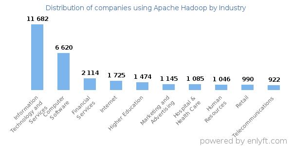 Companies using Apache Hadoop - Distribution by industry