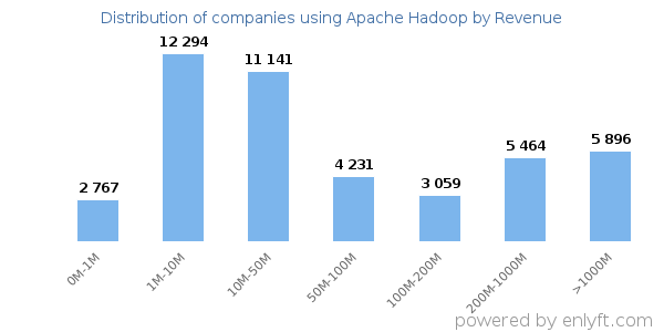 Apache Hadoop clients - distribution by company revenue