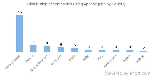 Apache Jena customers by country