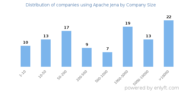 Companies using Apache Jena, by size (number of employees)