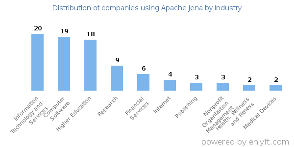 Companies using Apache Jena - Distribution by industry